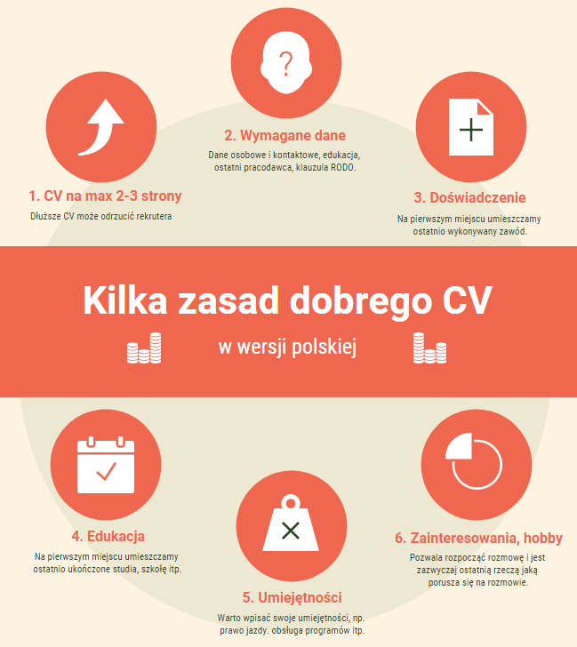 Jak napisać CV po polsku?