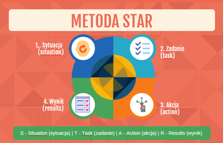 Jak przejść rozmowę kwalifikacyjną? Metoda STAR.